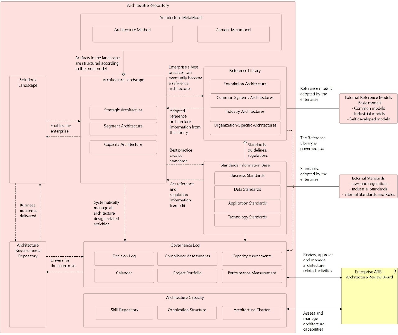Architecture Repository Index
